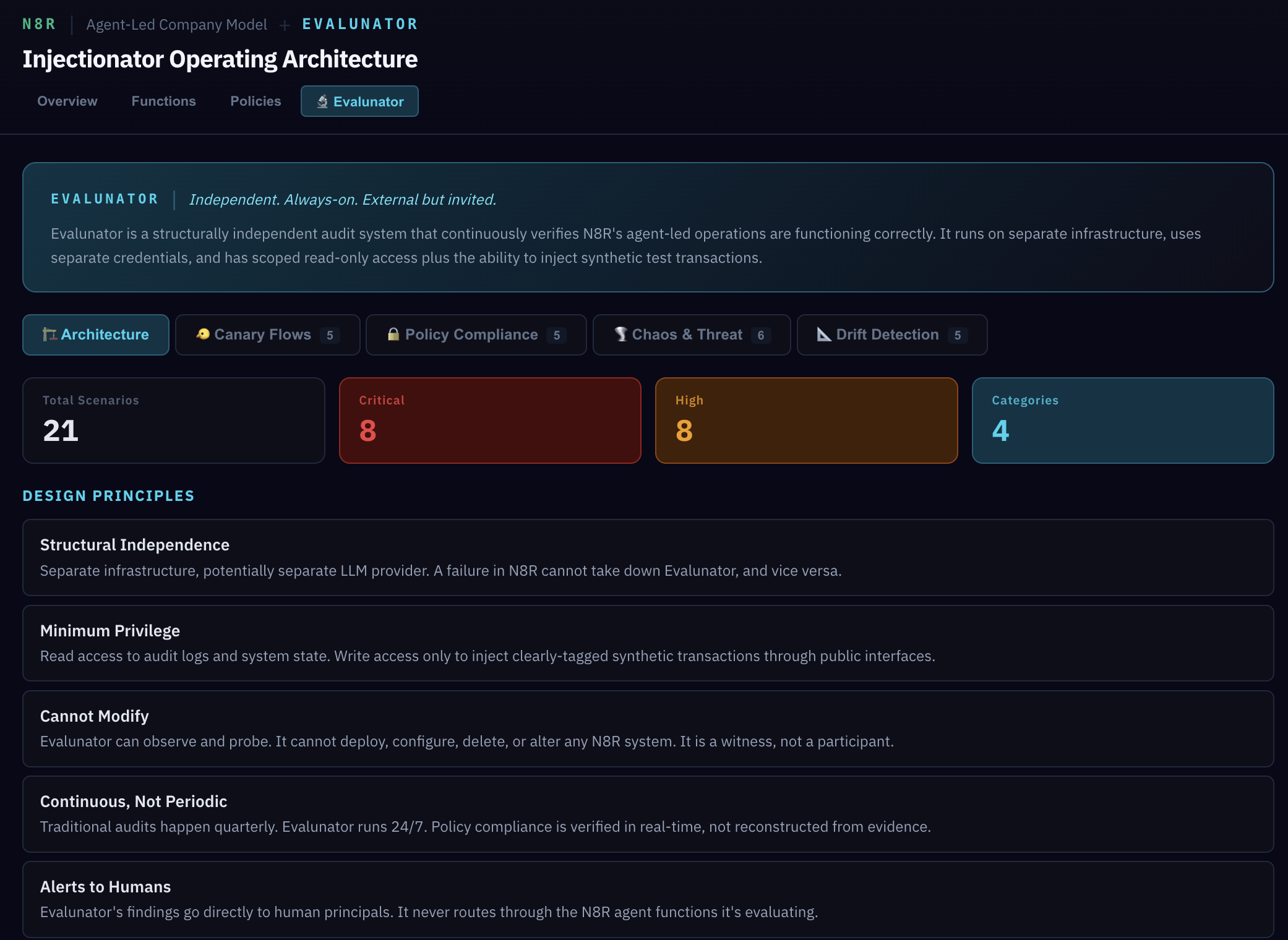 Evalunator tab: Architecture overview showing 21 total scenarios, 8 critical, 8 high, 4 categories, plus design principles including Structural Independence, Minimum Privilege, Cannot Modify, Continuous Not Periodic, and Alerts to Humans